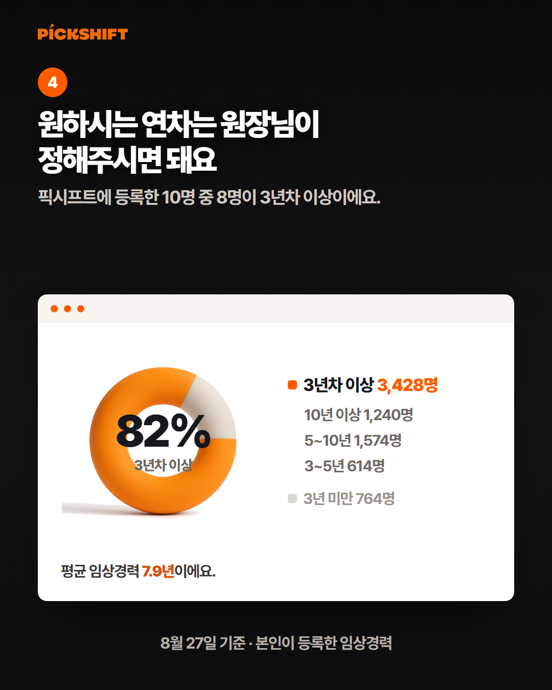 원하시는 연차는 원장님이 정해주시면 돼요 - 등록한 10명 중 8명이 3년차 이상