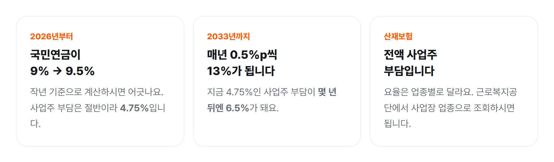 2026년 국민연금 9.5%, 2033년까지 13%로 인상, 산재보험은 전액 사업주 부담