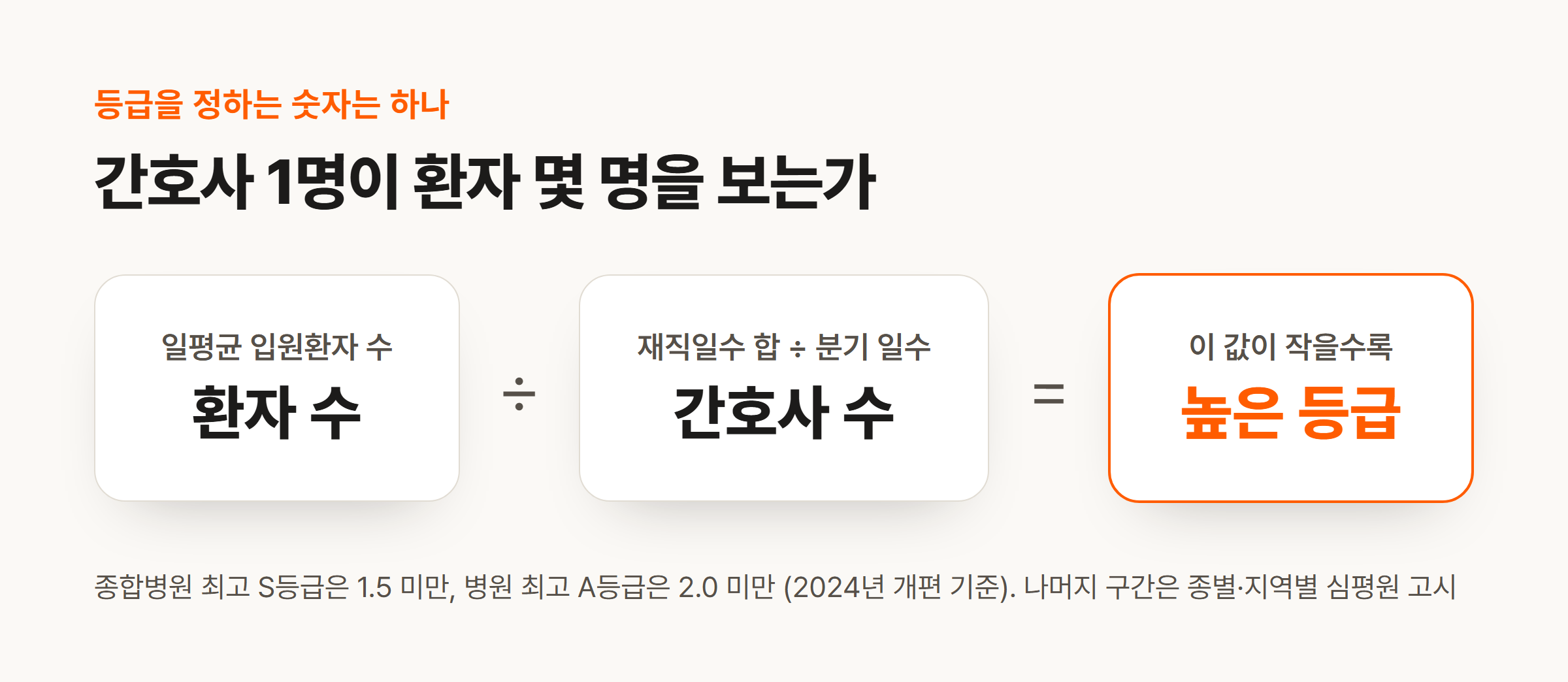 간호관리료 차등제 등급 공식: 환자 수 나누기 간호사 수, 값이 작을수록 높은 등급