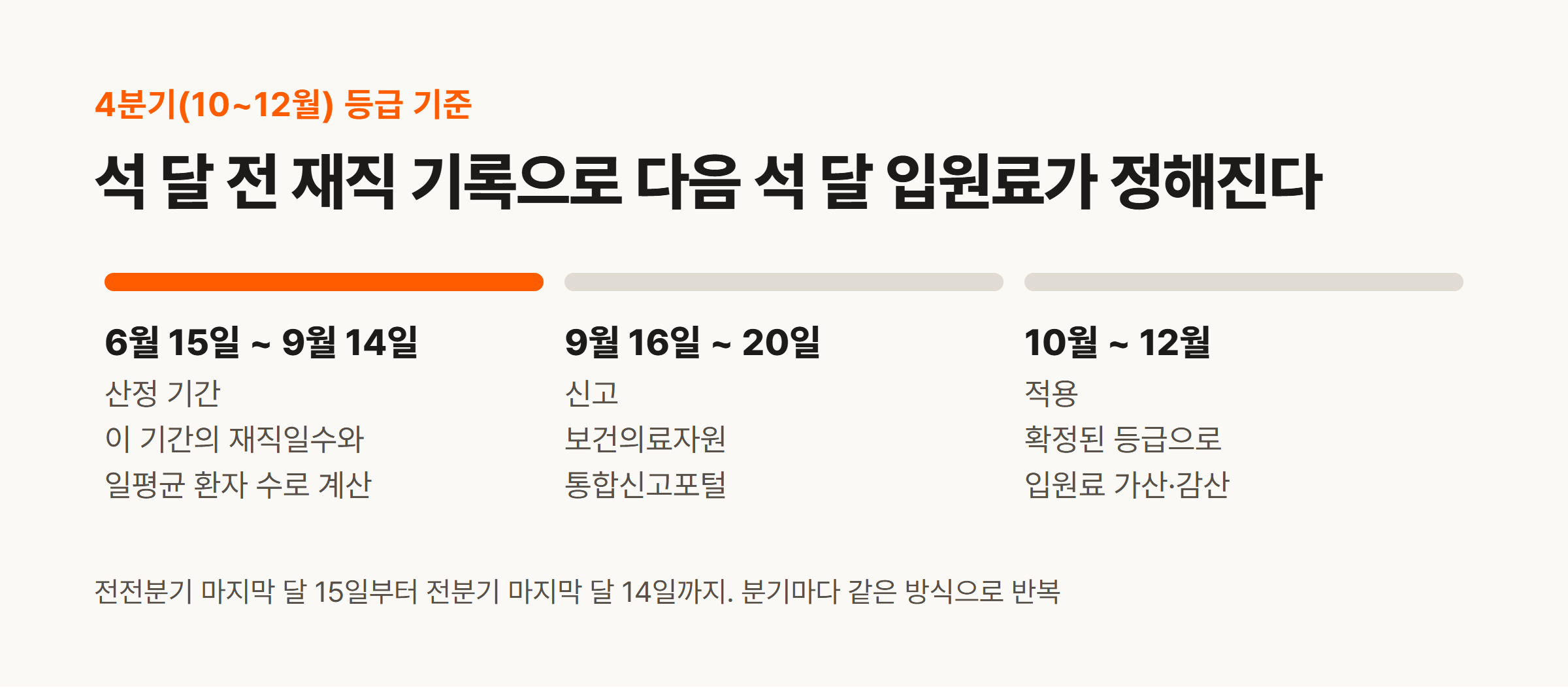 4분기 등급 산정 기간 6월 15일부터 9월 14일, 신고 9월 16일부터 20일, 적용 10월부터 12월