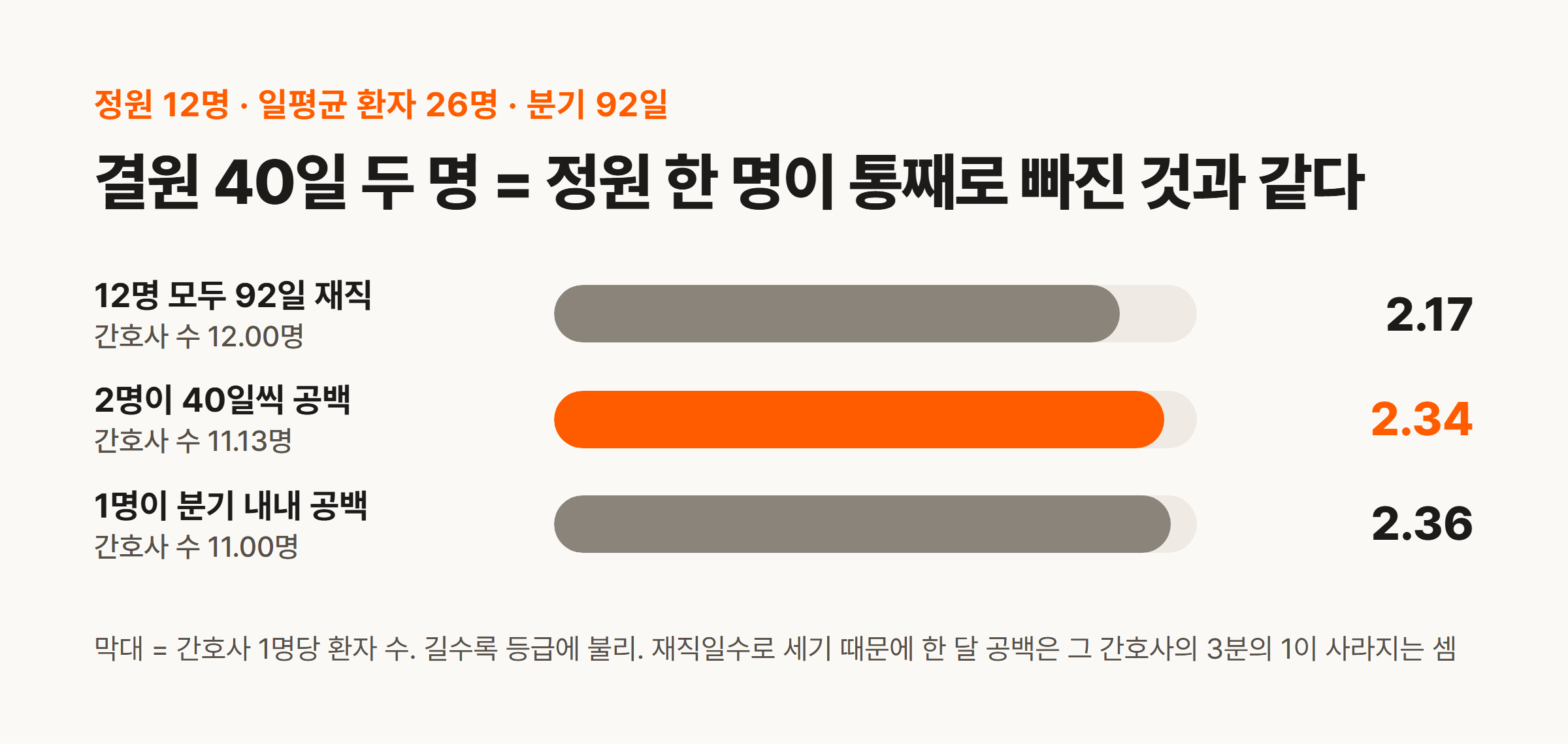 정원 12명 환자 26명 예시: 결원 없을 때 2.17, 2명 40일 공백 2.34, 1명 분기 내내 공백 2.36