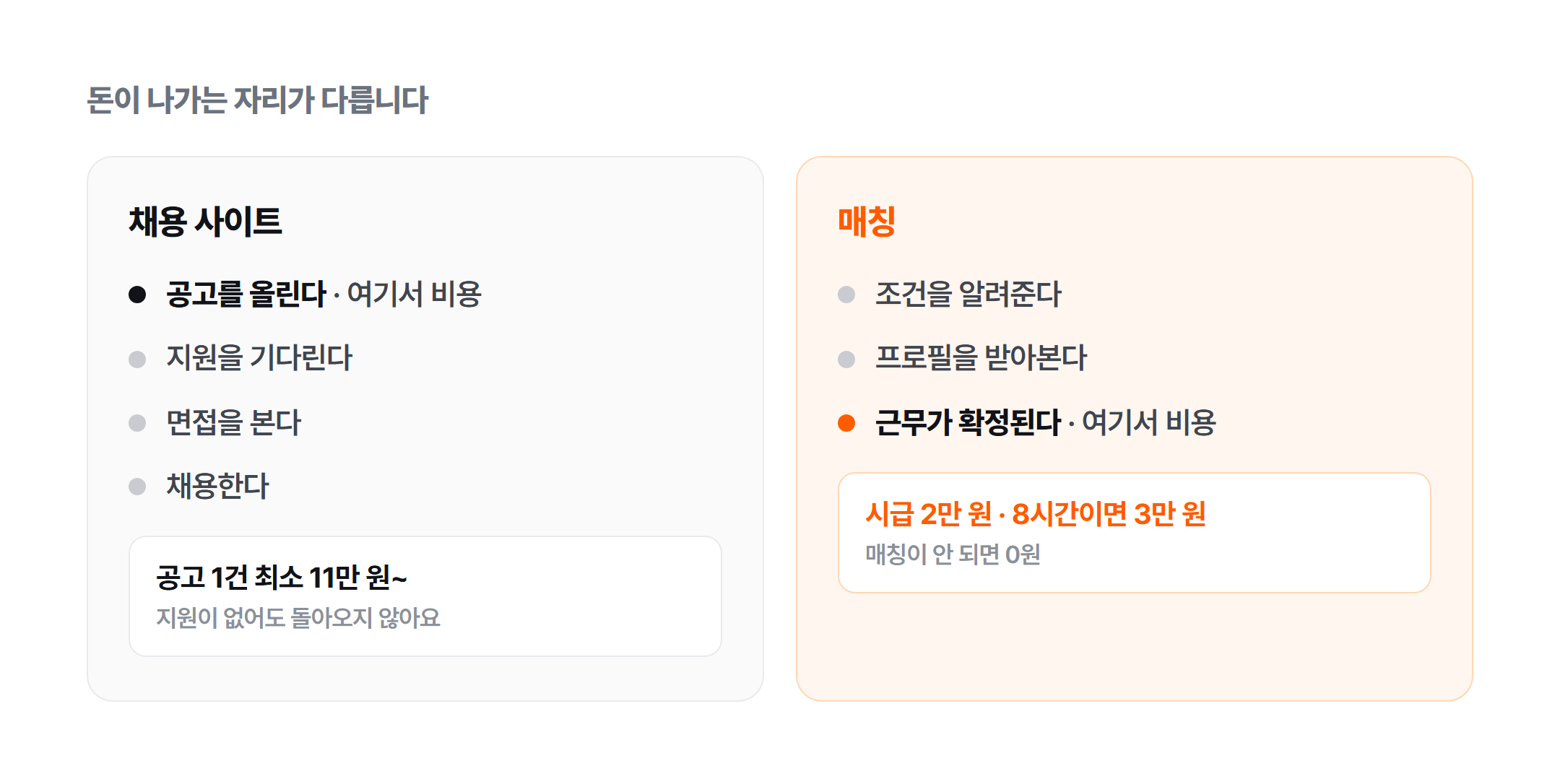 채용 사이트는 공고를 올리는 순간 비용이 나가고, 매칭은 근무가 확정된 뒤에 수수료가 나간다는 비교 그림