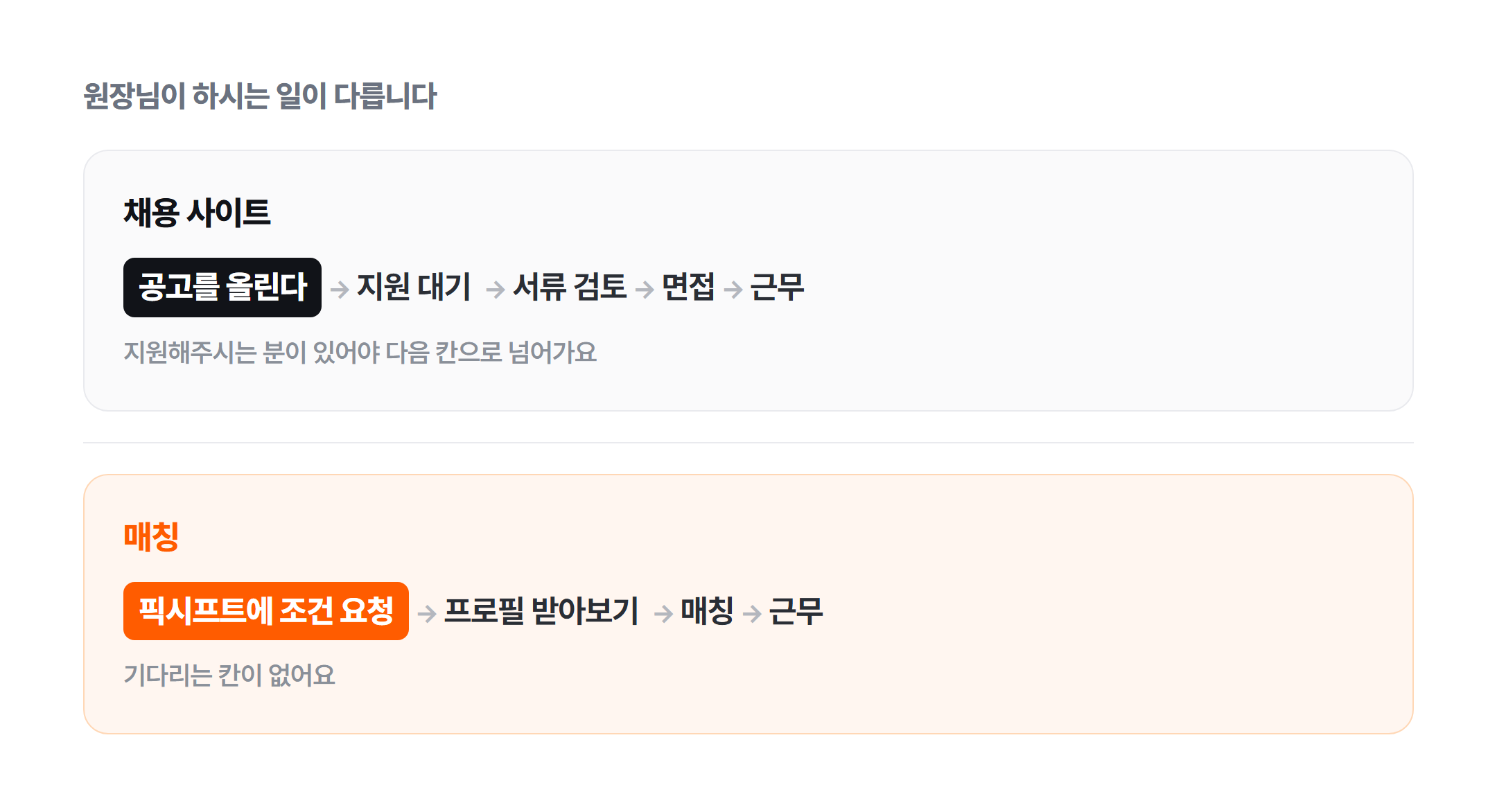채용 사이트는 공고를 올린 뒤 지원을 기다려야 하고, 매칭은 픽시프트에 조건을 요청하면 프로필을 받아보고 매칭한 뒤 근무로 이어진다는 비교 그림