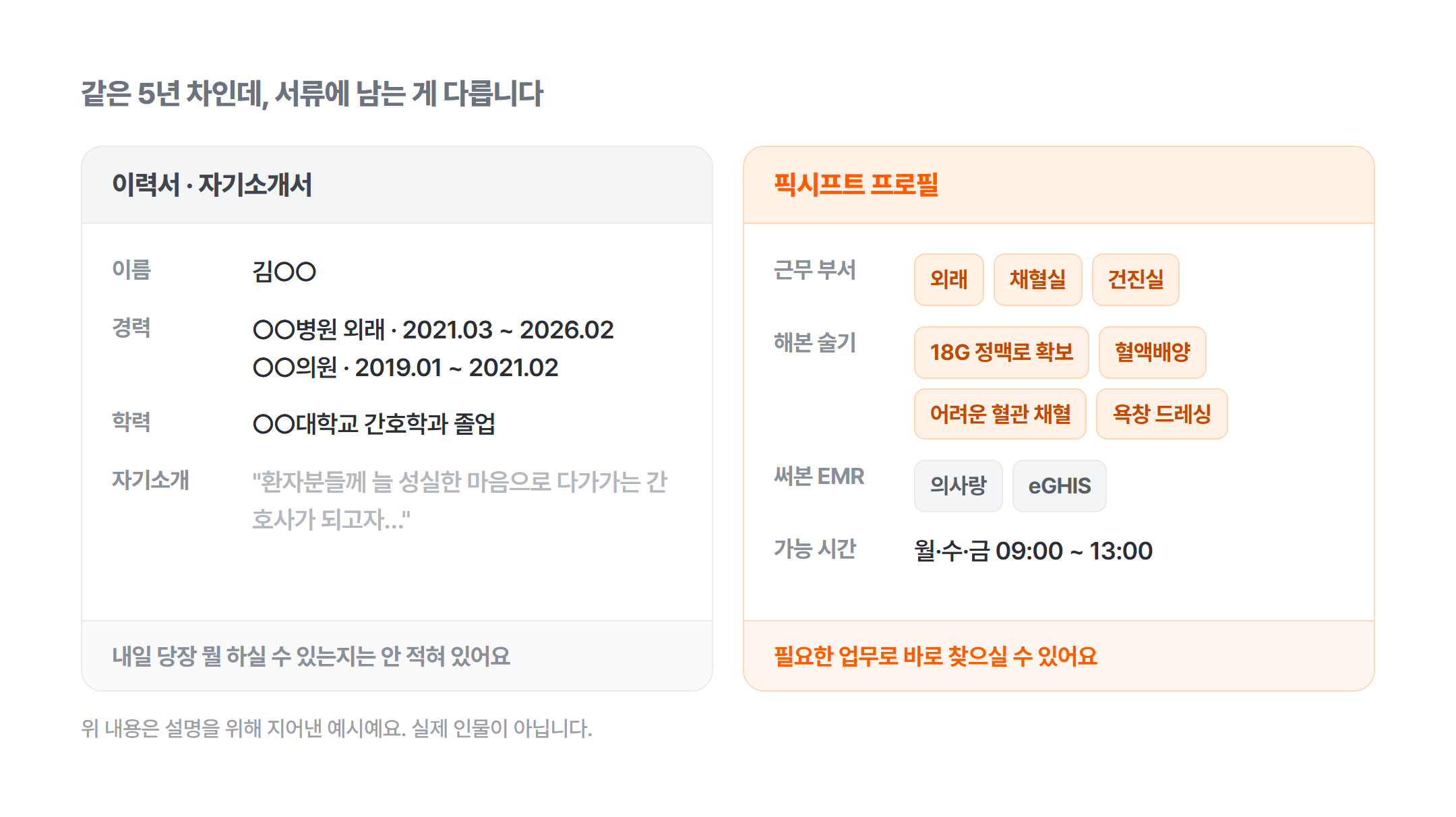 일반 이력서에는 병원 이름과 근무 기간, 자기소개서만 있고, 픽시프트 프로필에는 근무했던 부서와 해본 술기, 써본 EMR, 가능한 시간이 항목으로 들어 있다는 비교 그림