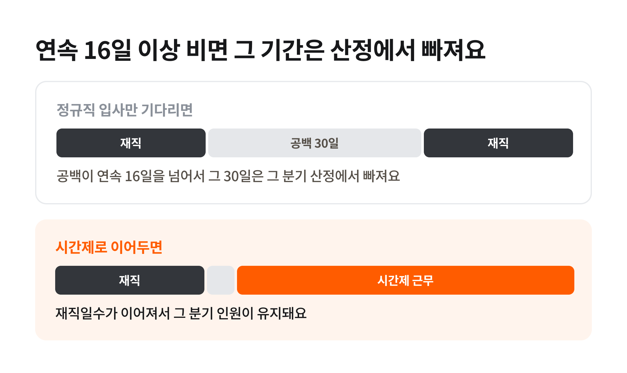 퇴사 후 공백이 연속 16일을 넘으면 그 기간이 간호등급 산정에서 빠지고, 시간제로 이어두면 재직일수가 이어진다는 비교 그림