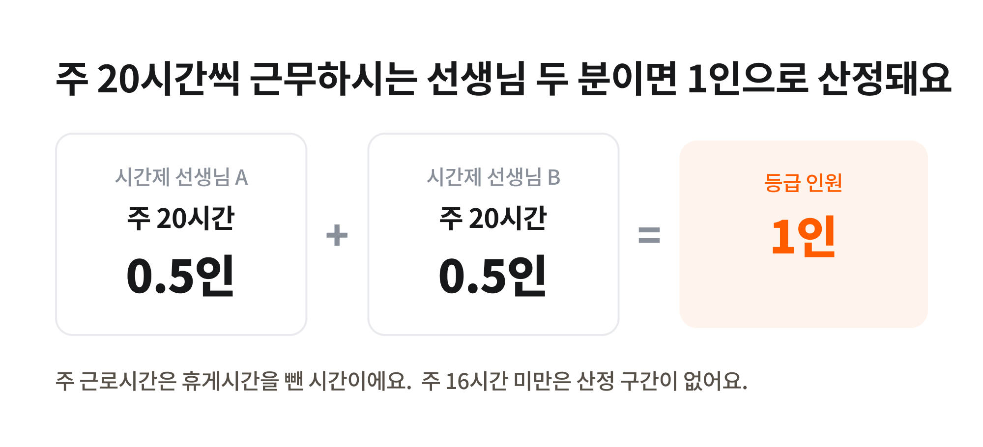 주 20시간씩 근무하는 시간제 간호사 두 명이 각각 0.5인으로 산정되어 합계 1인이 되는 계산 그림