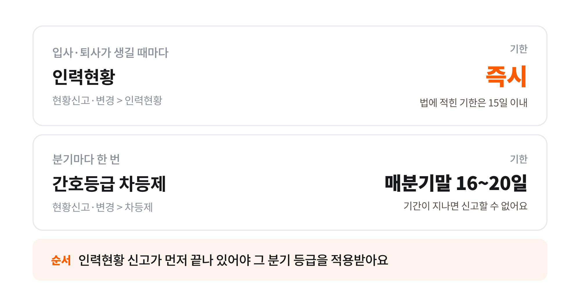 보건의료자원통합신고포털에서 간호사 입사·퇴사는 인력현황으로 즉시 신고하고, 간호등급 차등제는 매분기말 16일부터 20일까지 분기마다 신고한다는 비교 그림